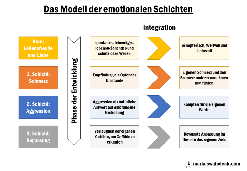 Modell der emotionalen Schichten